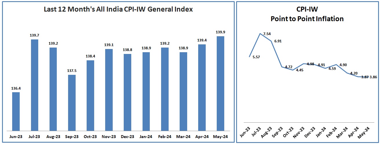 CPI-IW General Index & Point to Point Inflation